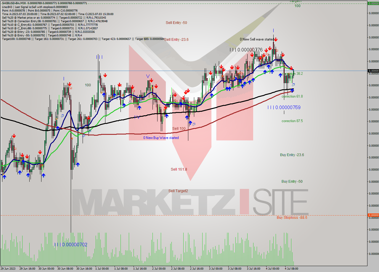 SHIBUSD-Bin M30 Analysis SHIBUSD-Bin M30 Signal