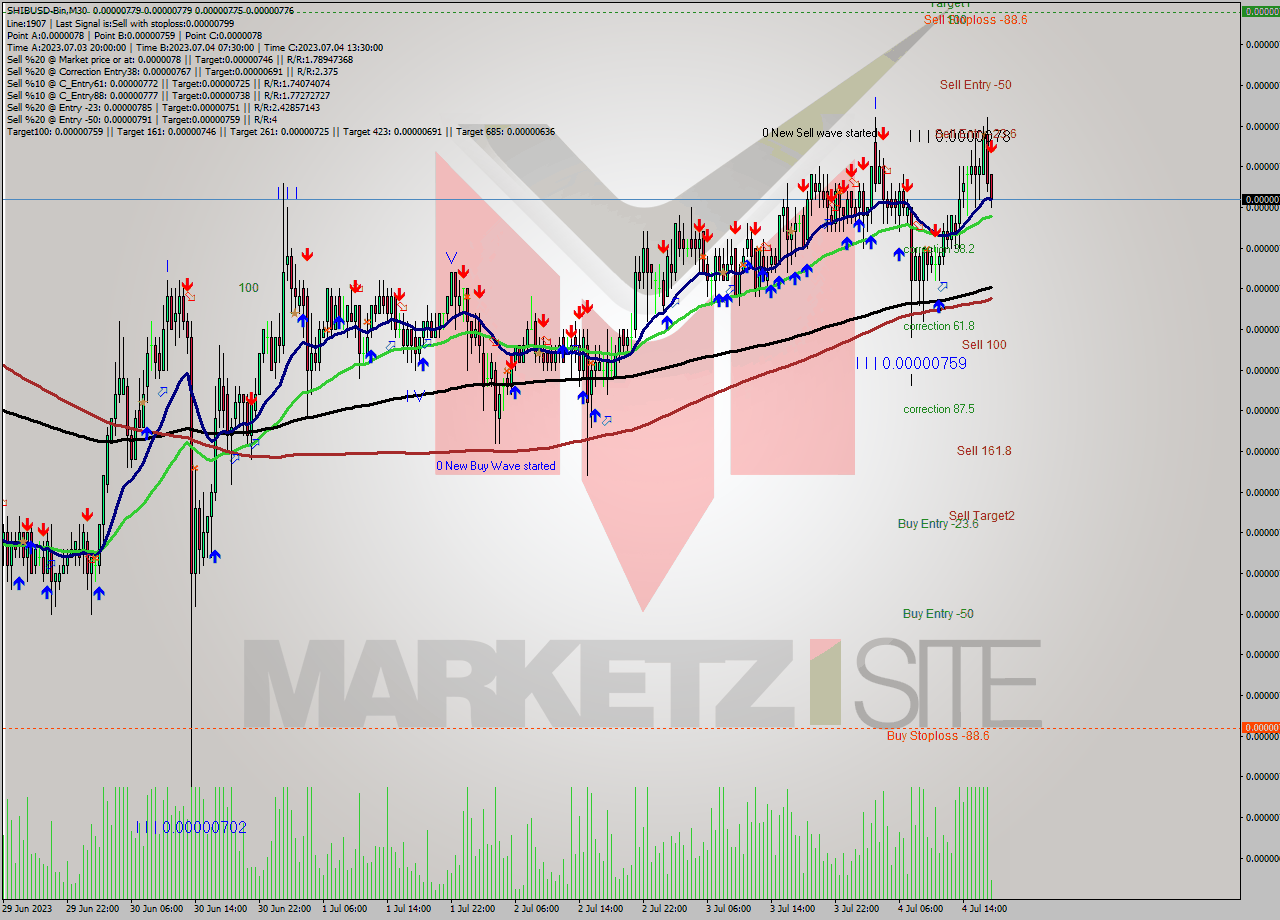 SHIBUSD-Bin M30 Signal