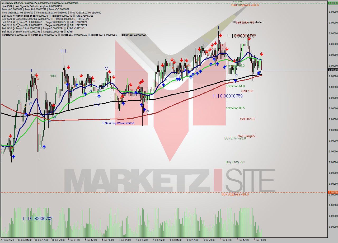 SHIBUSD-Bin M30 Signal