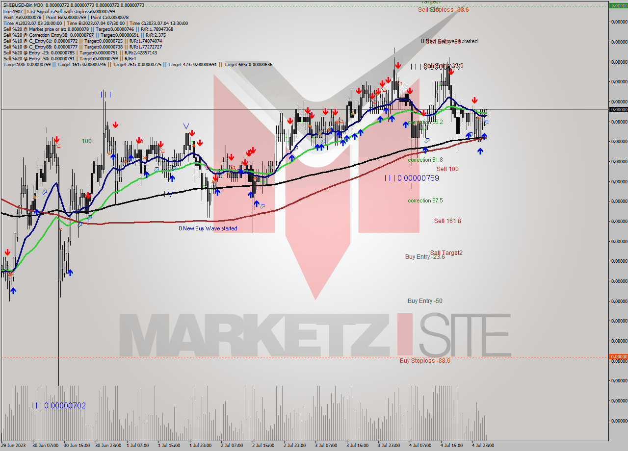 SHIBUSD-Bin M30 Signal