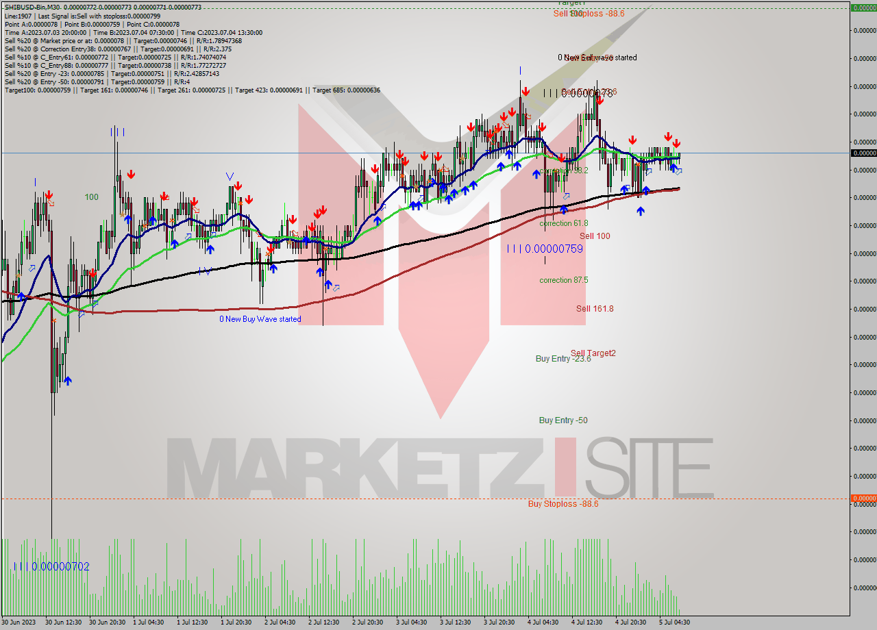 SHIBUSD-Bin M30 Signal