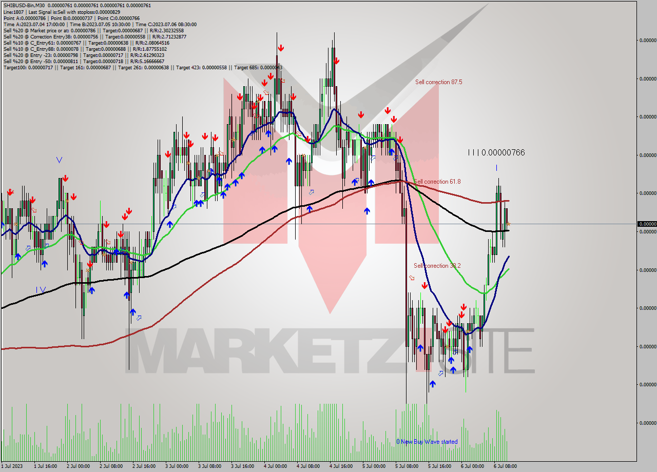 SHIBUSD-Bin M30 Signal