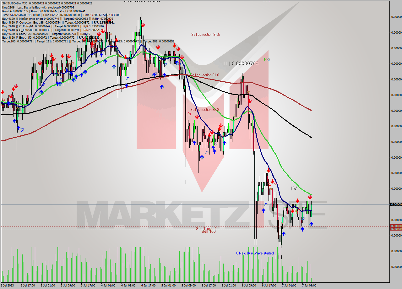 SHIBUSD-Bin M30 Signal