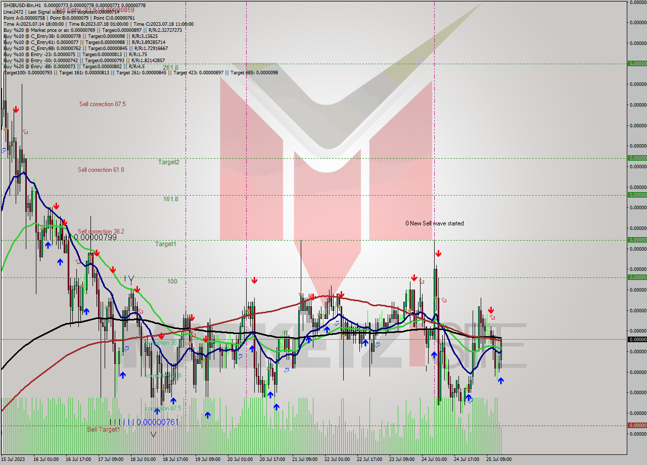 SHIBUSD-Bin H1 Signal
