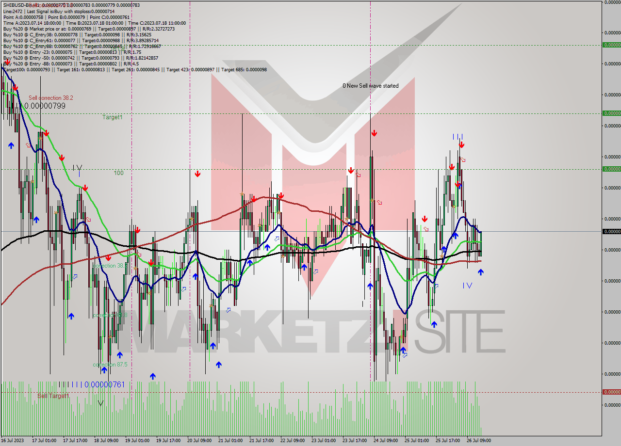 SHIBUSD-Bin H1 Signal