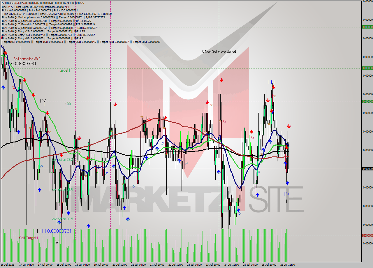 SHIBUSD-Bin H1 Signal