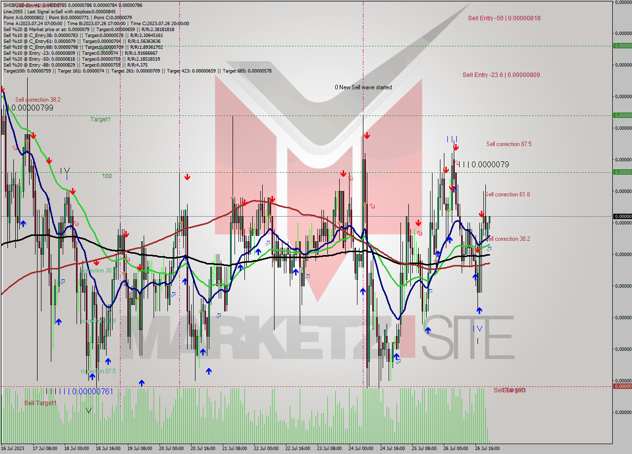 SHIBUSD-Bin H1 Signal