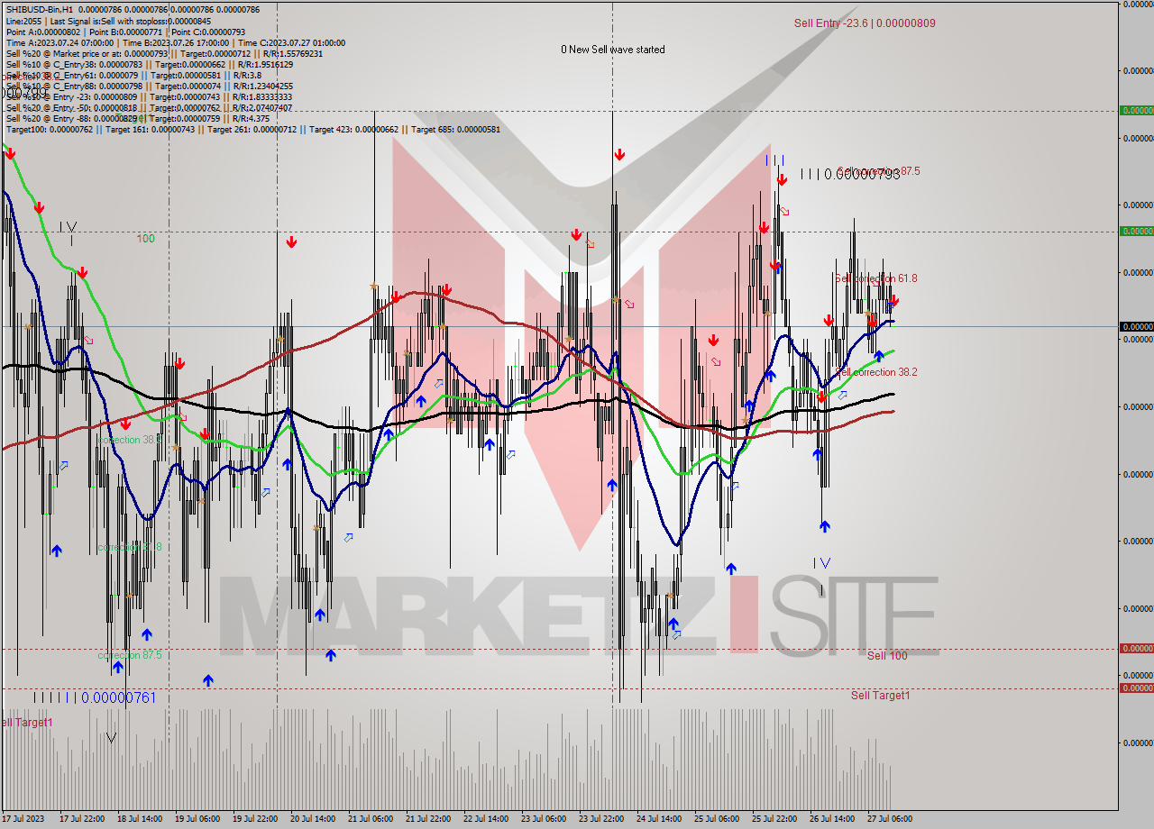 SHIBUSD-Bin H1 Signal