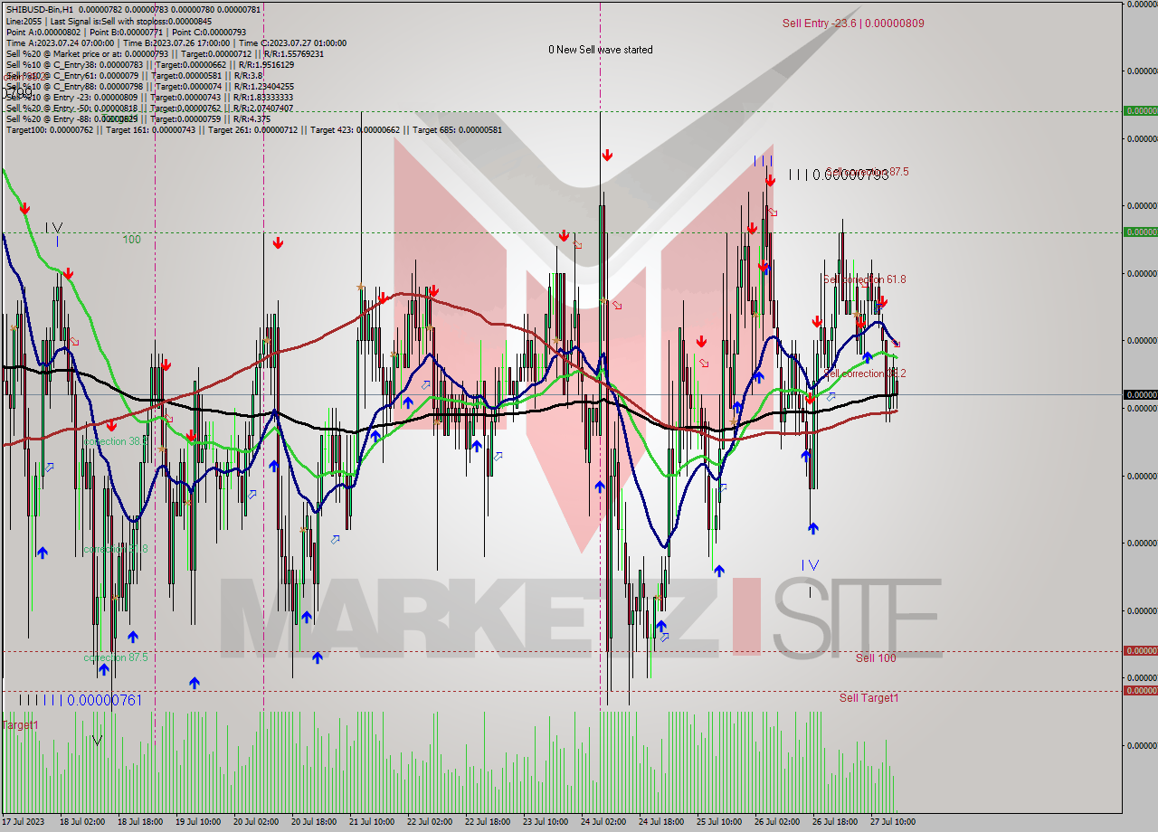 SHIBUSD-Bin H1 Signal