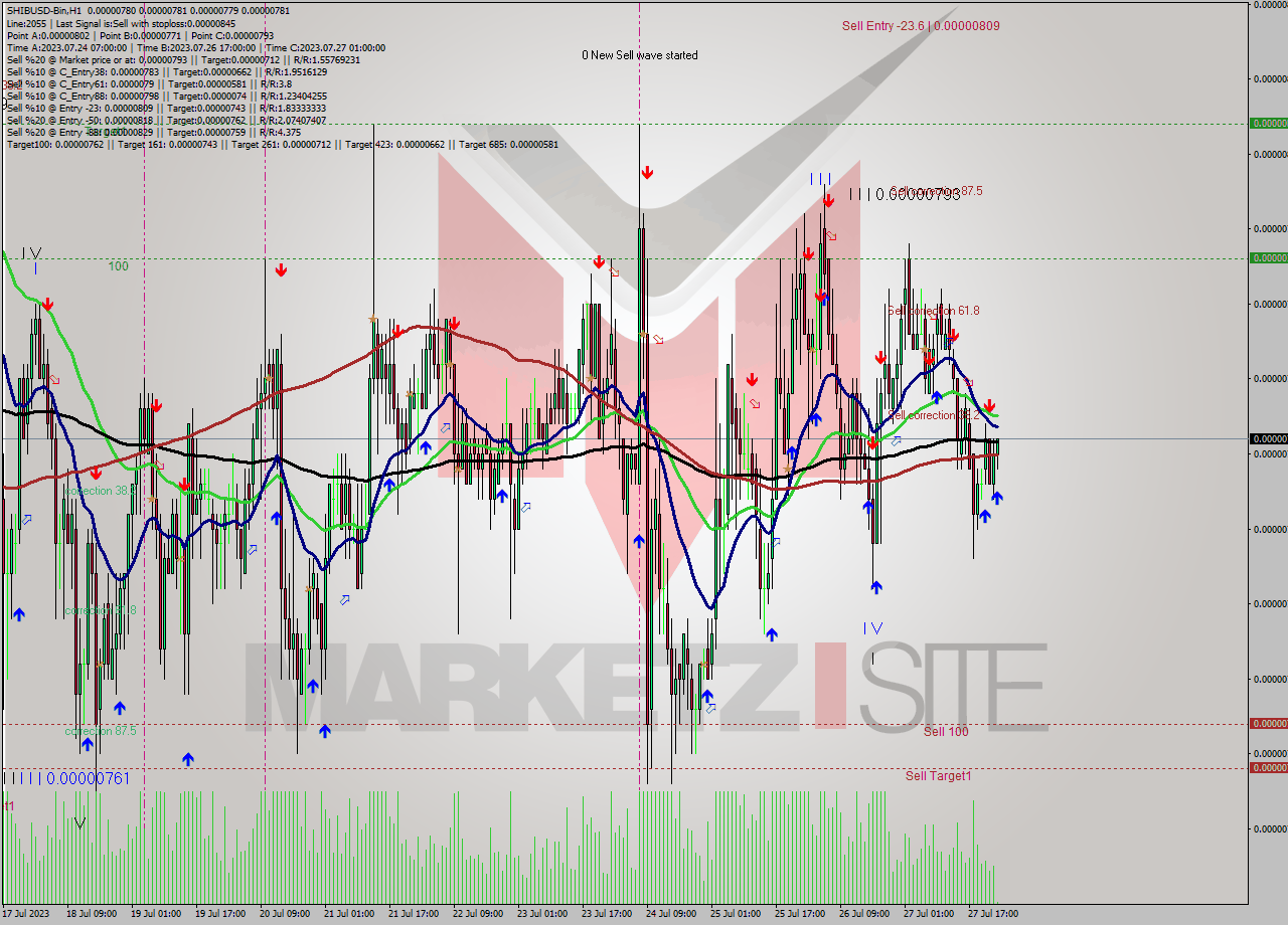 SHIBUSD-Bin H1 Signal
