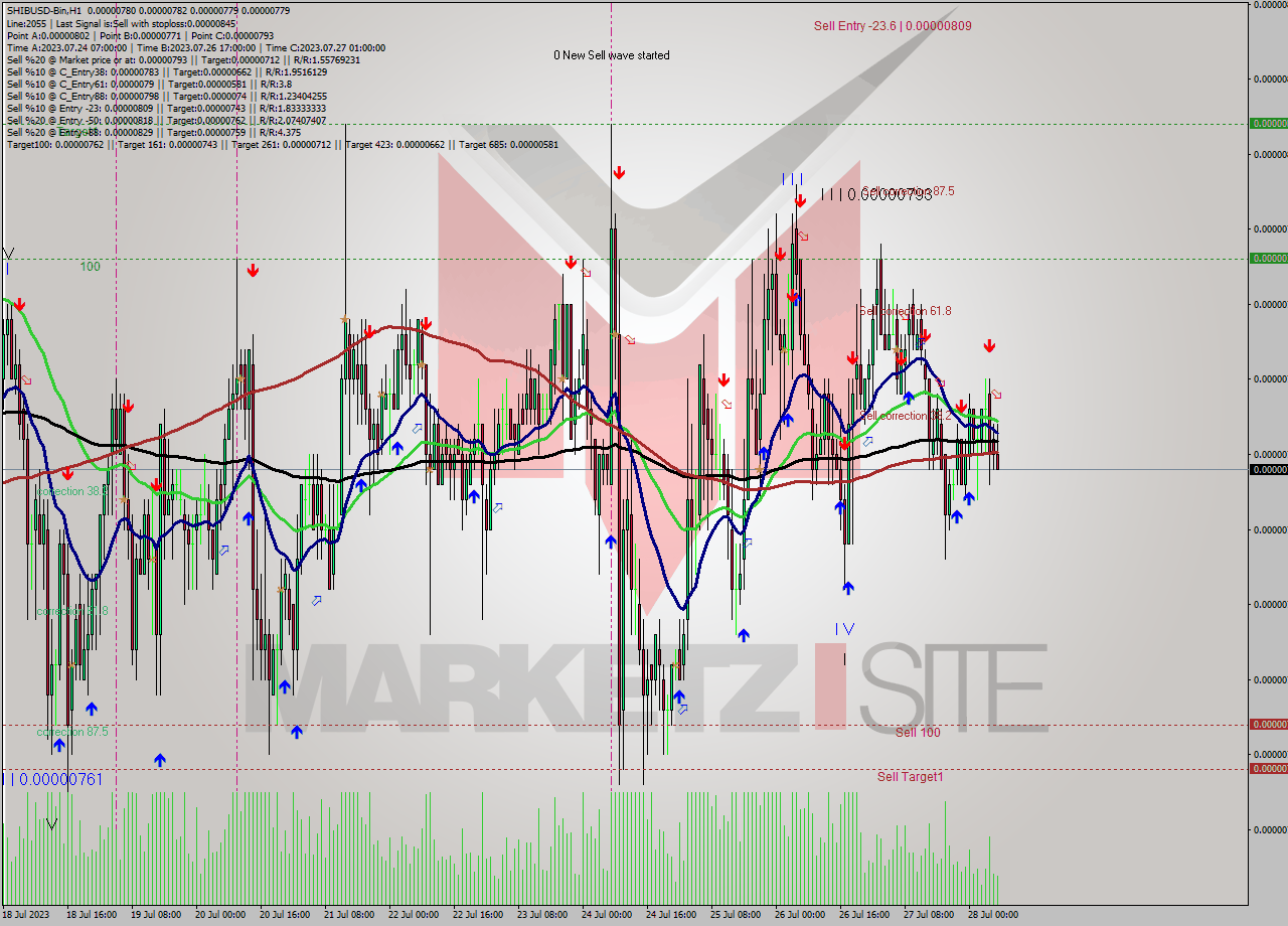 SHIBUSD-Bin H1 Signal