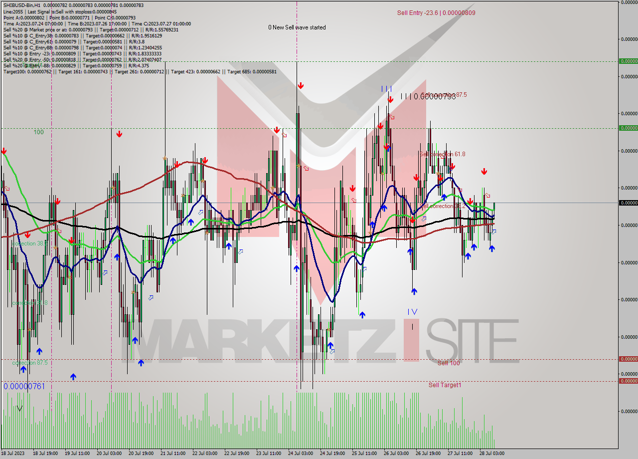 SHIBUSD-Bin H1 Signal