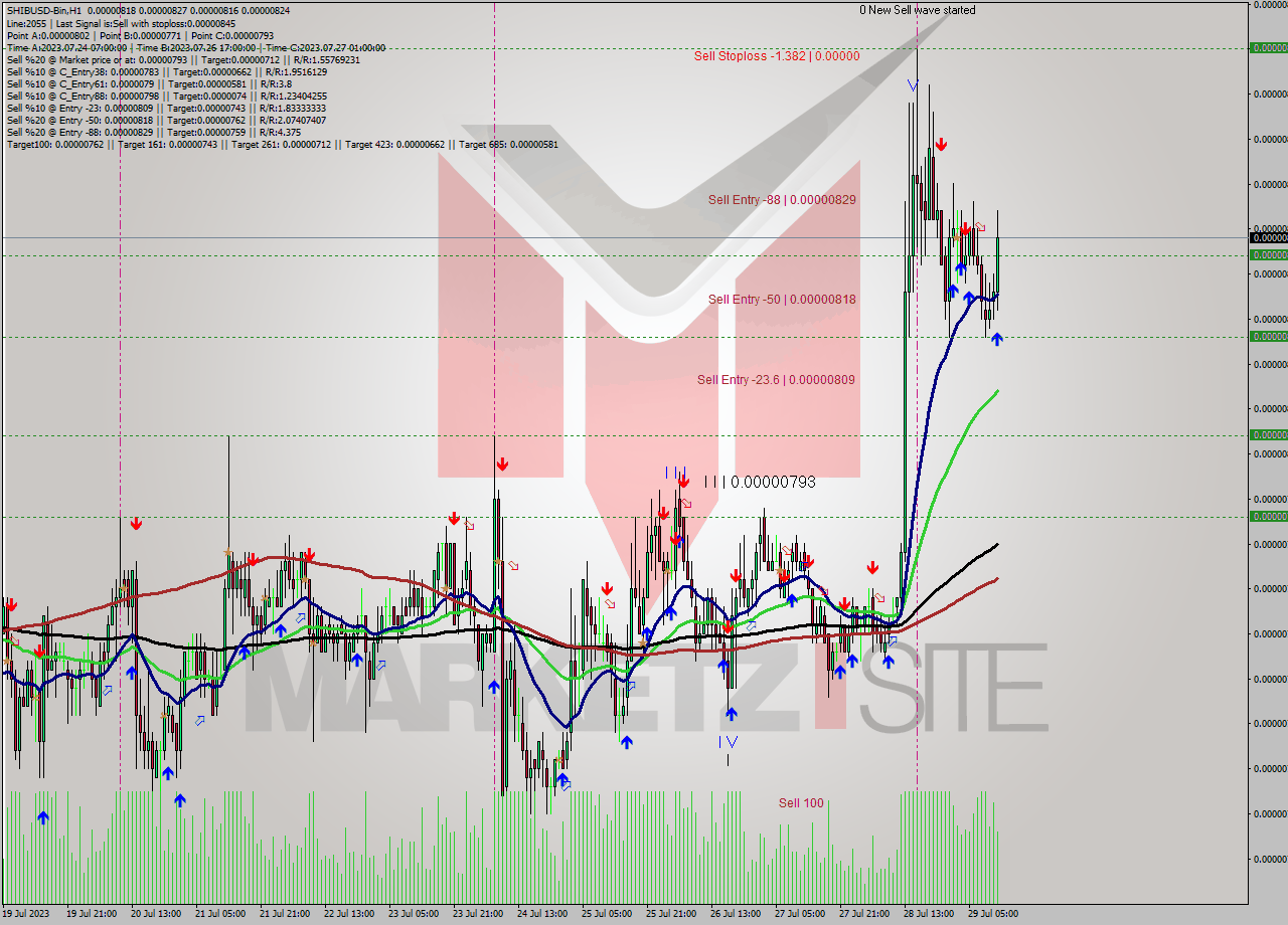 SHIBUSD-Bin H1 Signal