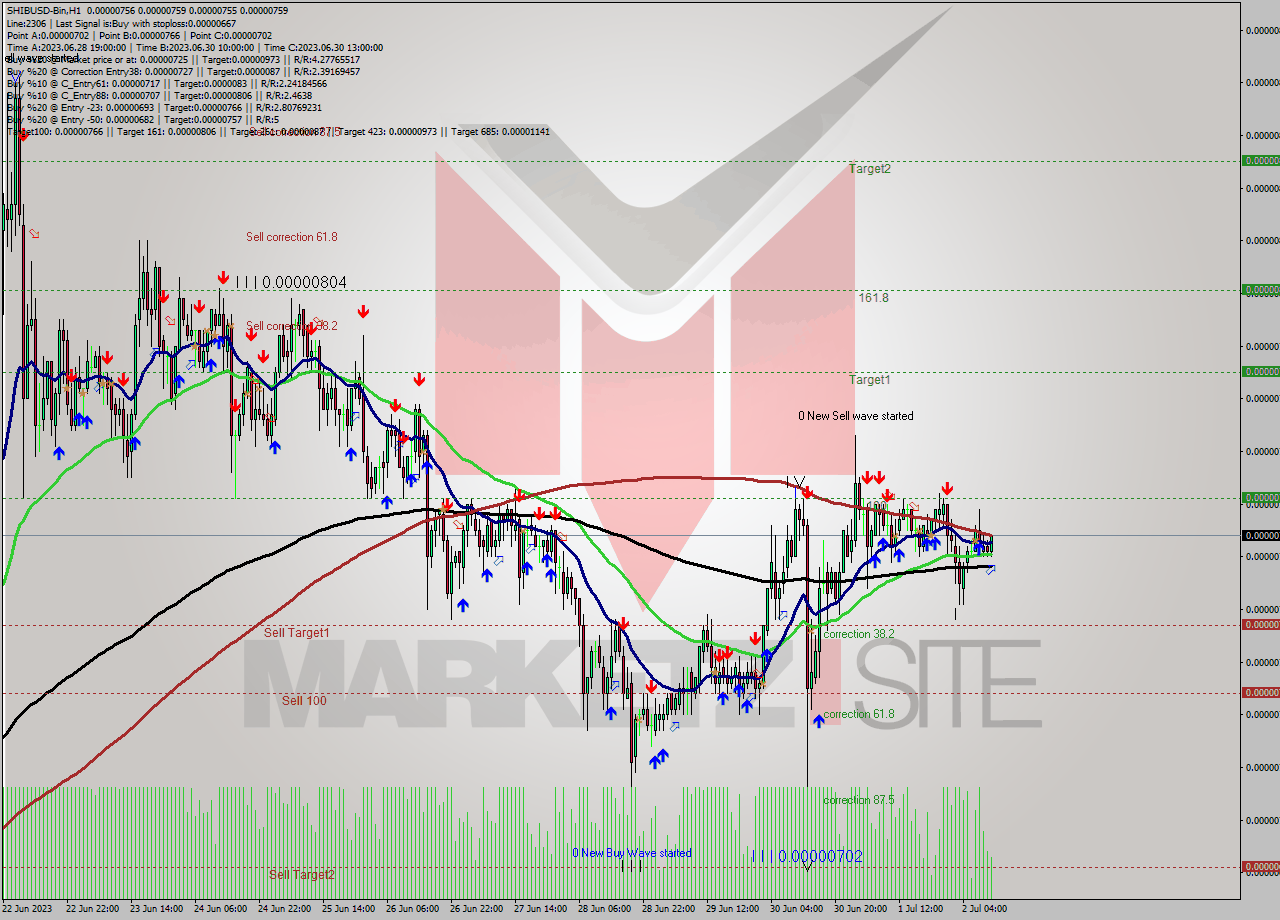 SHIBUSD-Bin H1 Signal