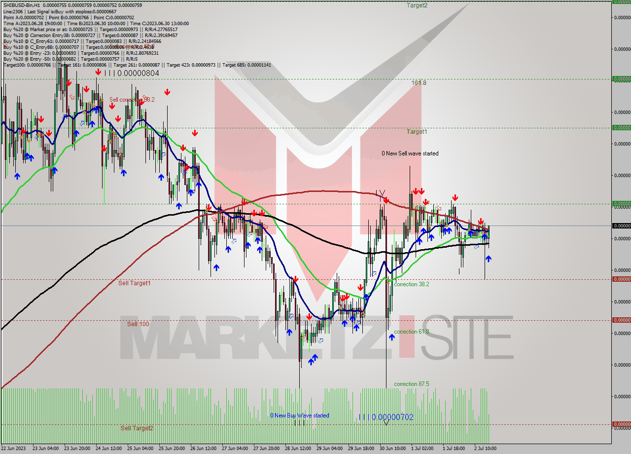 SHIBUSD-Bin H1 Signal