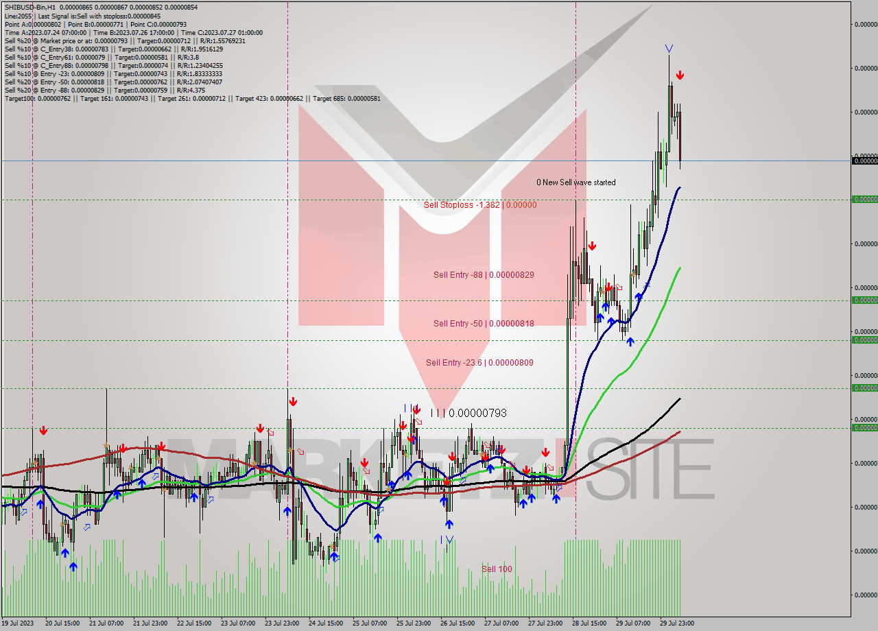 SHIBUSD-Bin H1 Signal