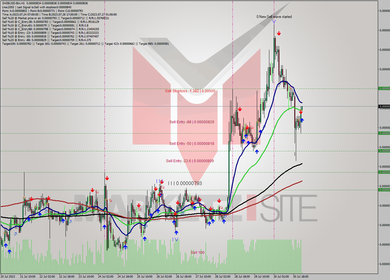 SHIBUSD-Bin H1 Signal