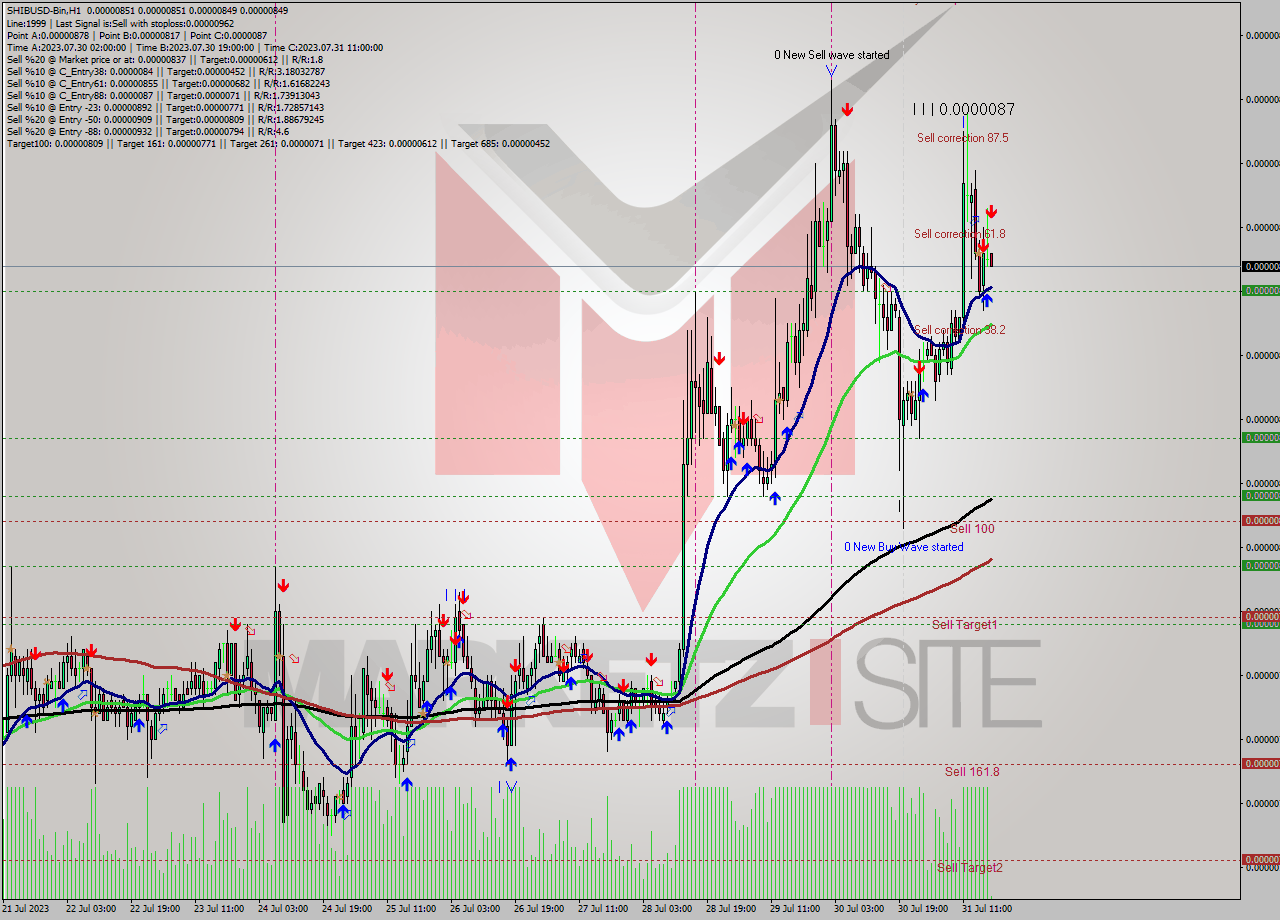 SHIBUSD-Bin H1 Signal