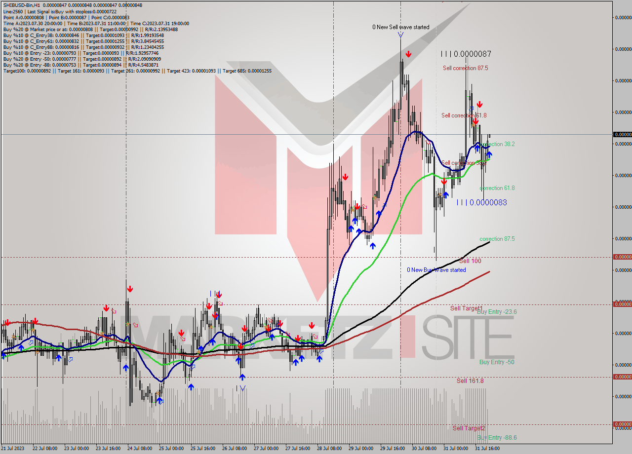SHIBUSD-Bin H1 Signal