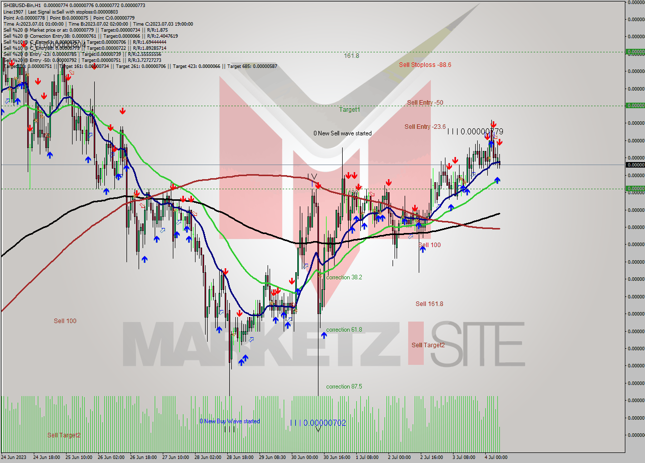 SHIBUSD-Bin H1 Analysis SHIBUSD-Bin H1 Signal
