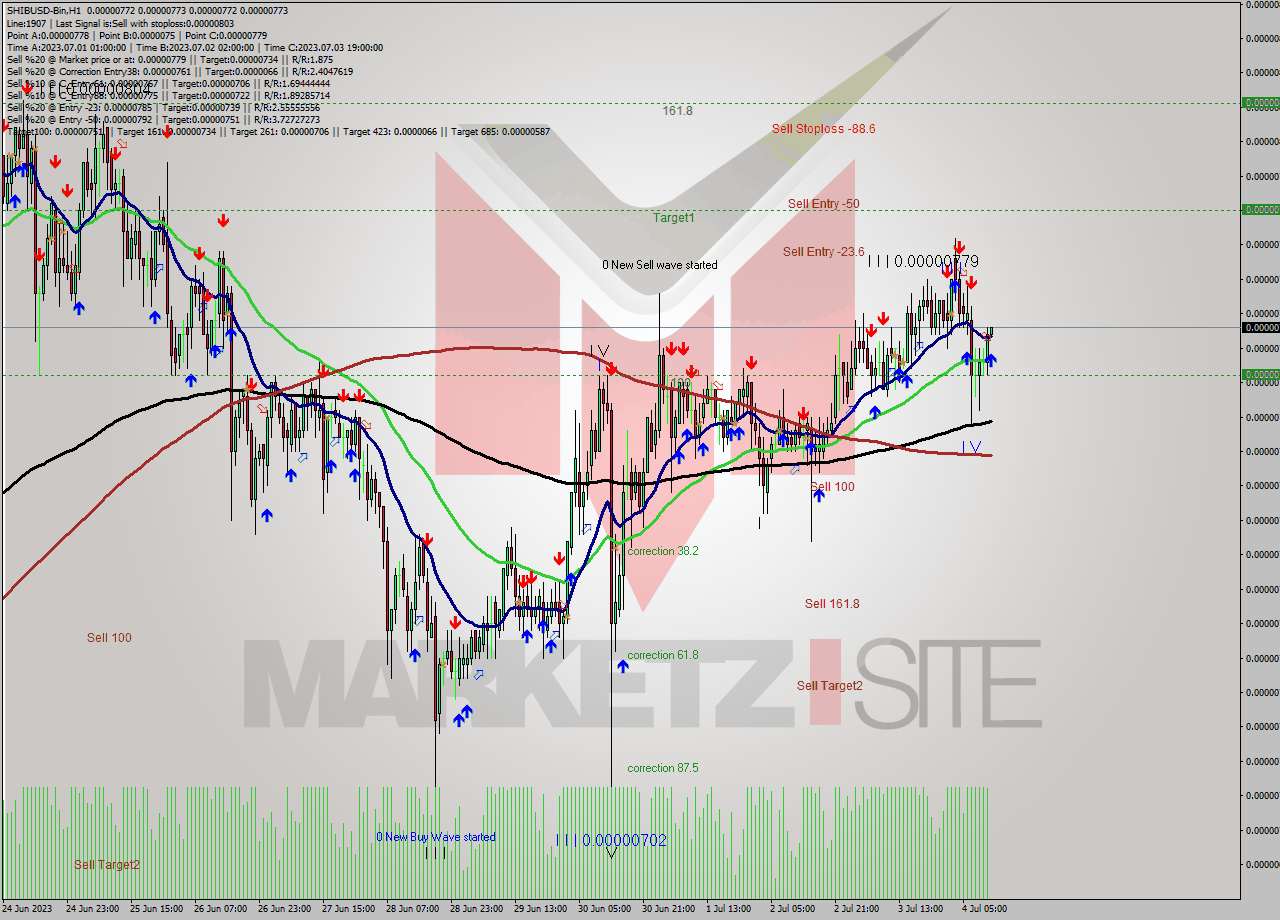 SHIBUSD-Bin H1 Analysis SHIBUSD-Bin H1 Signal