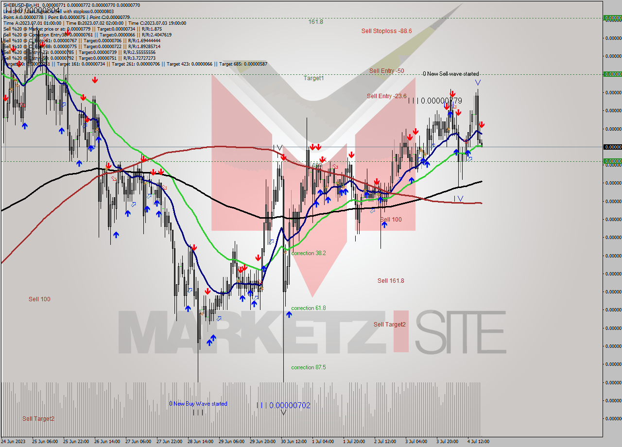 SHIBUSD-Bin H1 Signal