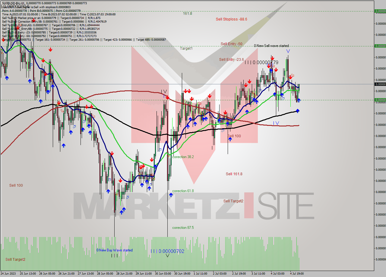 SHIBUSD-Bin H1 Signal