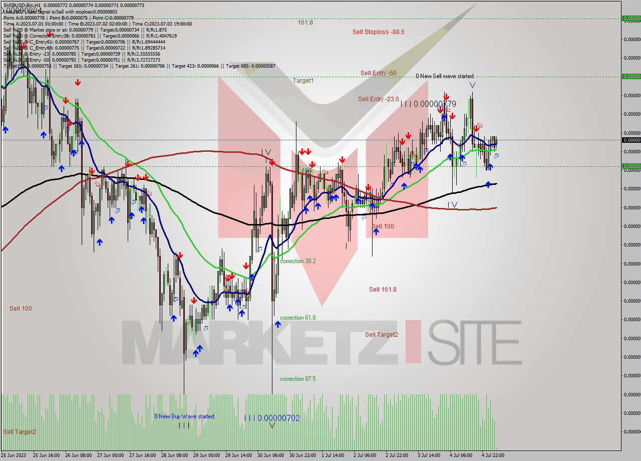 SHIBUSD-Bin H1 Signal