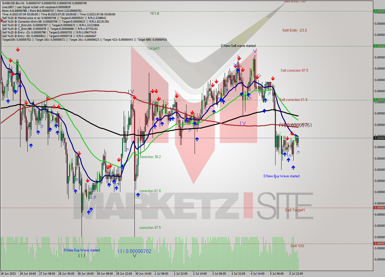 SHIBUSD-Bin H1 Signal