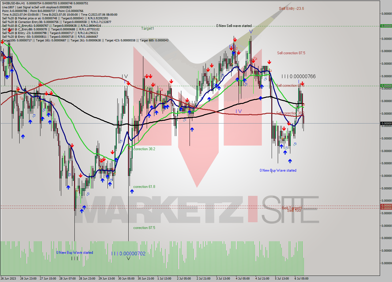 SHIBUSD-Bin H1 Analysis SHIBUSD-Bin H1 Signal