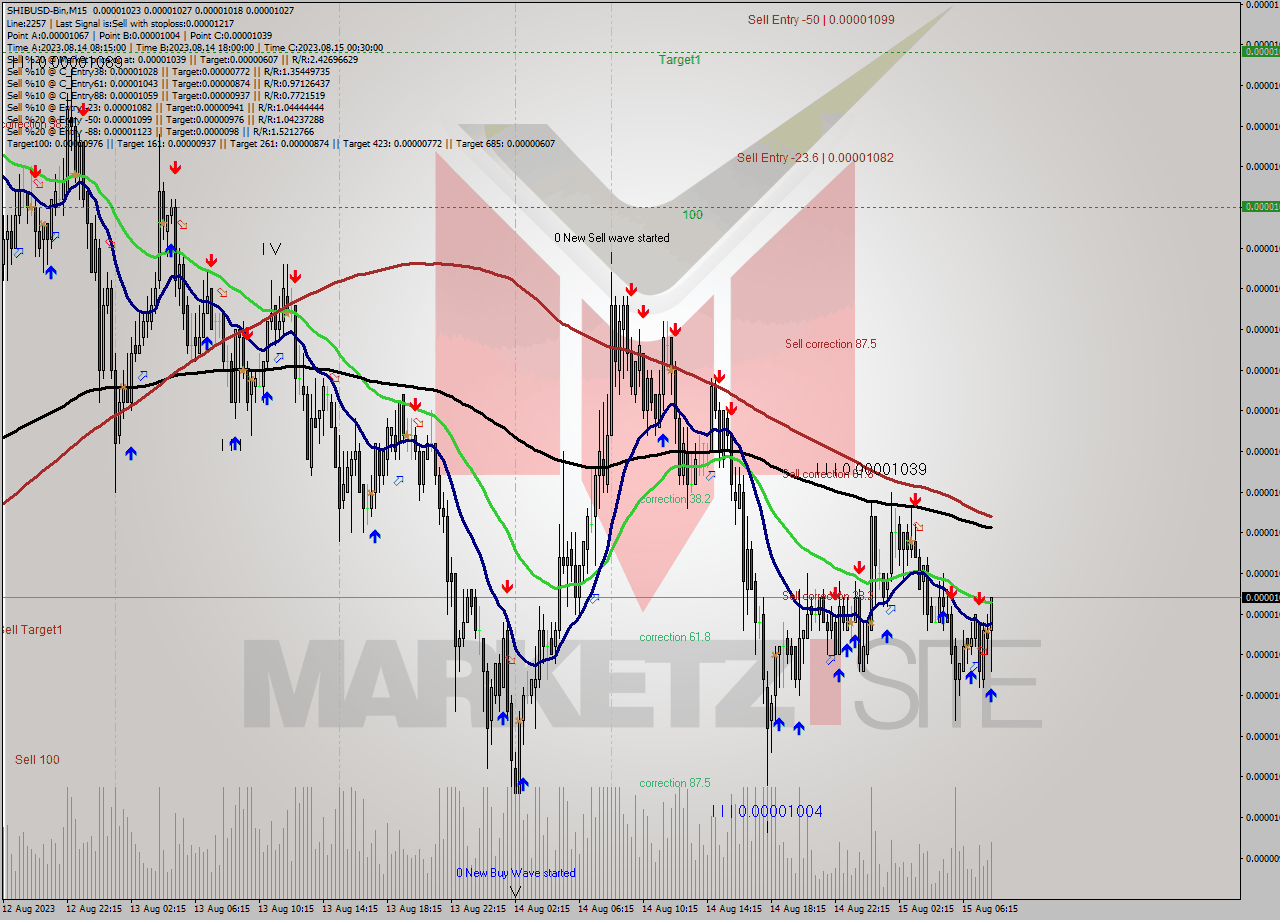 SHIBUSD-Bin M15 Analysis SHIBUSD-Bin M15 Signal