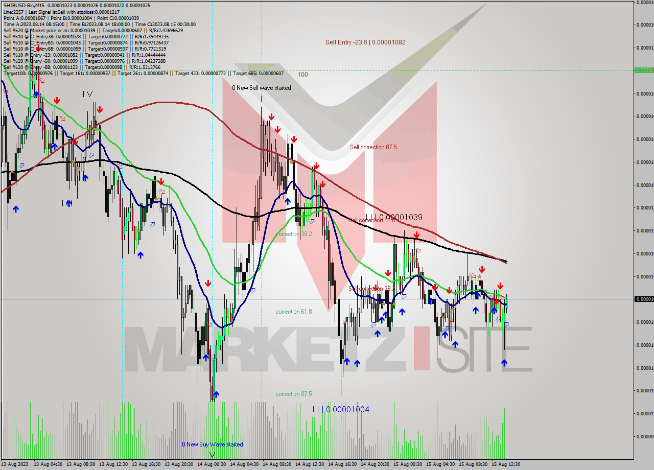 SHIBUSD-Bin M15 Signal