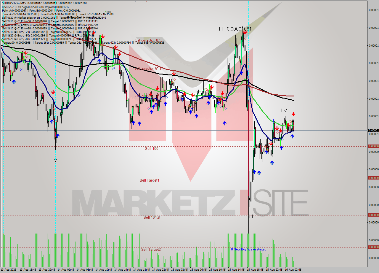 SHIBUSD-Bin M15 Signal