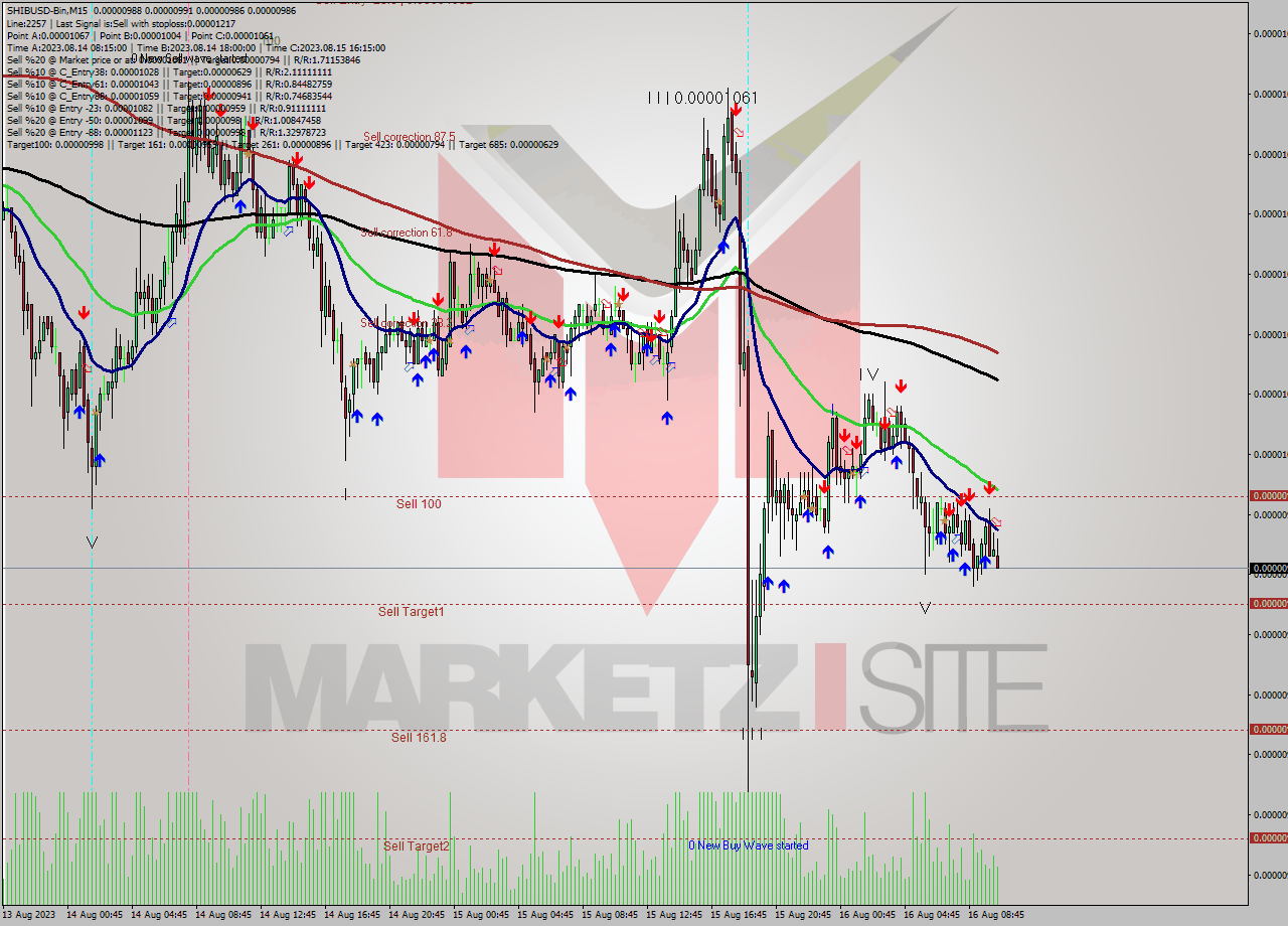 SHIBUSD-Bin M15 Signal