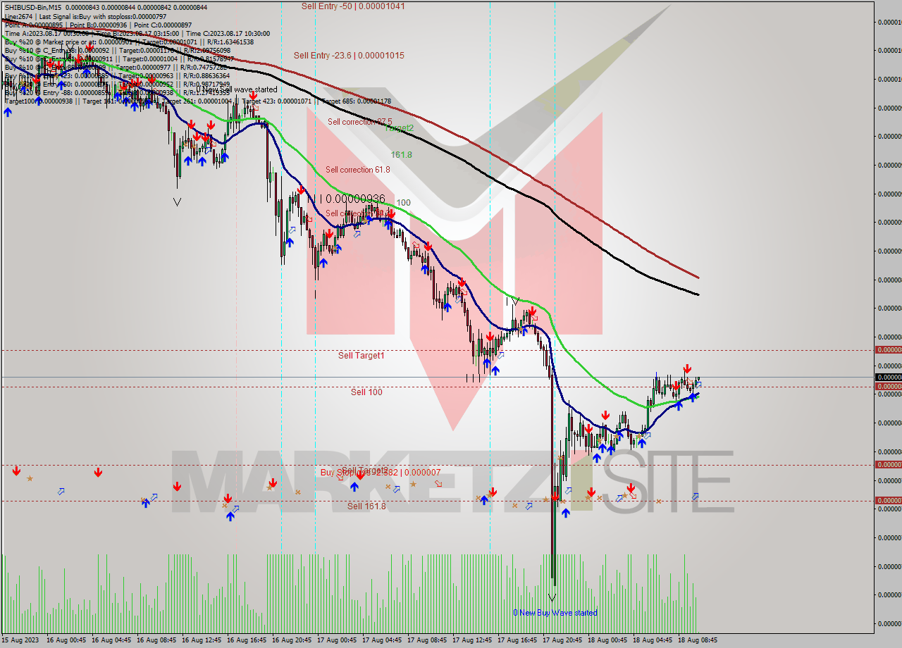 SHIBUSD-Bin M15 Analysis SHIBUSD-Bin M15 Signal