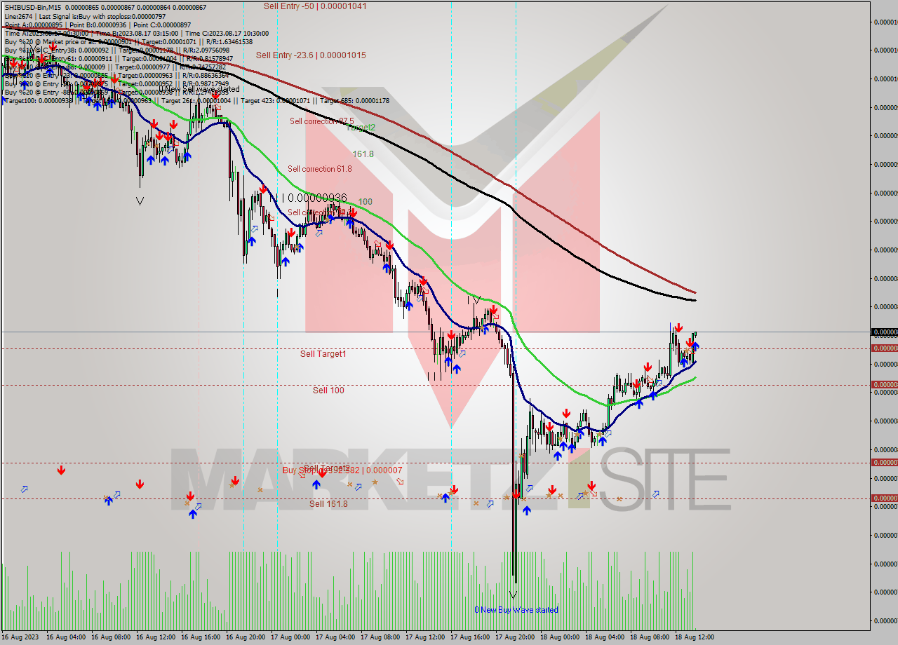 SHIBUSD-Bin M15 Signal