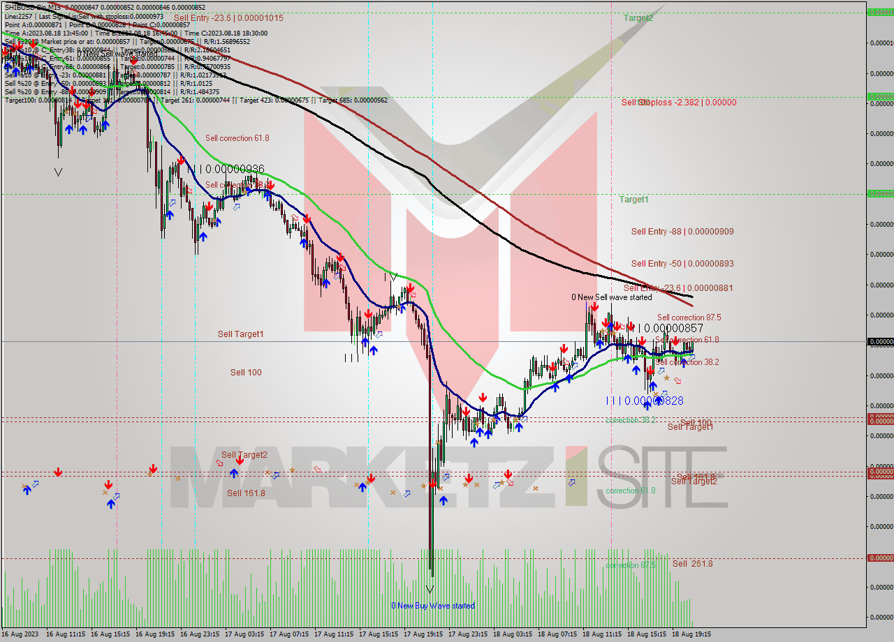 SHIBUSD-Bin M15 Signal