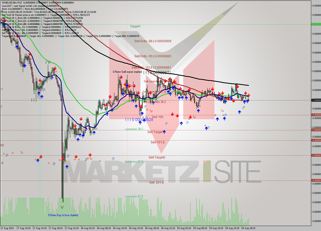 SHIBUSD-Bin M15 Signal