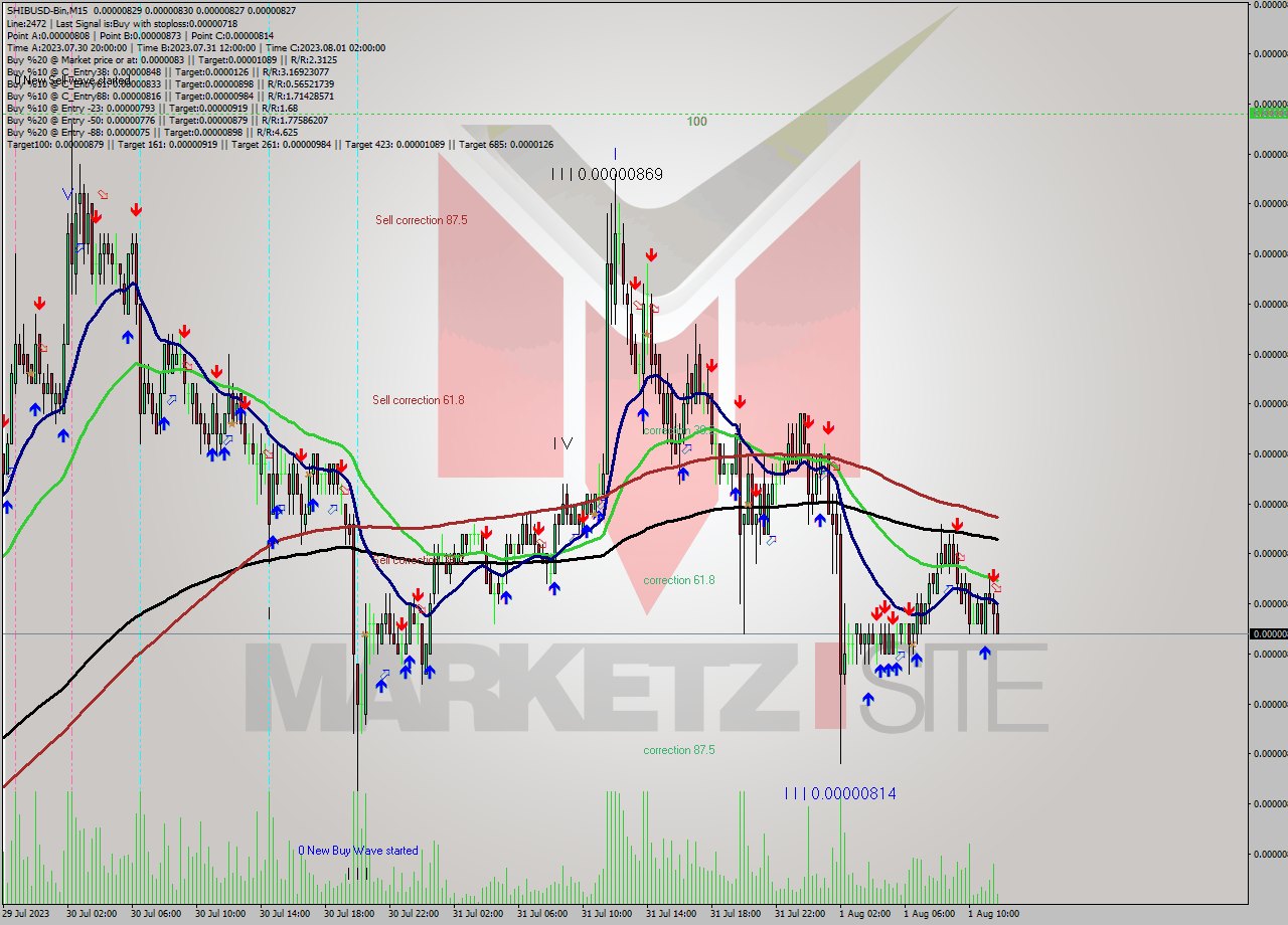 SHIBUSD-Bin M15 Analysis SHIBUSD-Bin M15 Signal