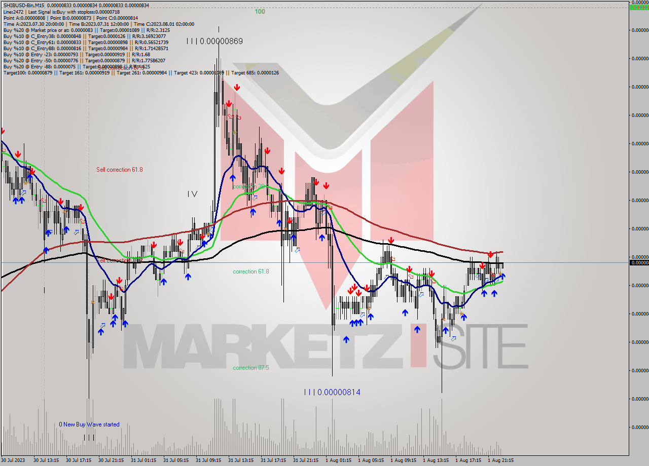SHIBUSD-Bin M15 Signal