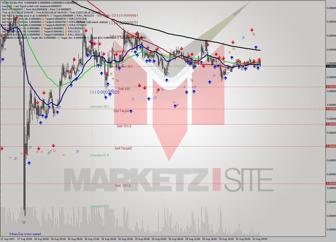 SHIBUSD-Bin M15 Signal