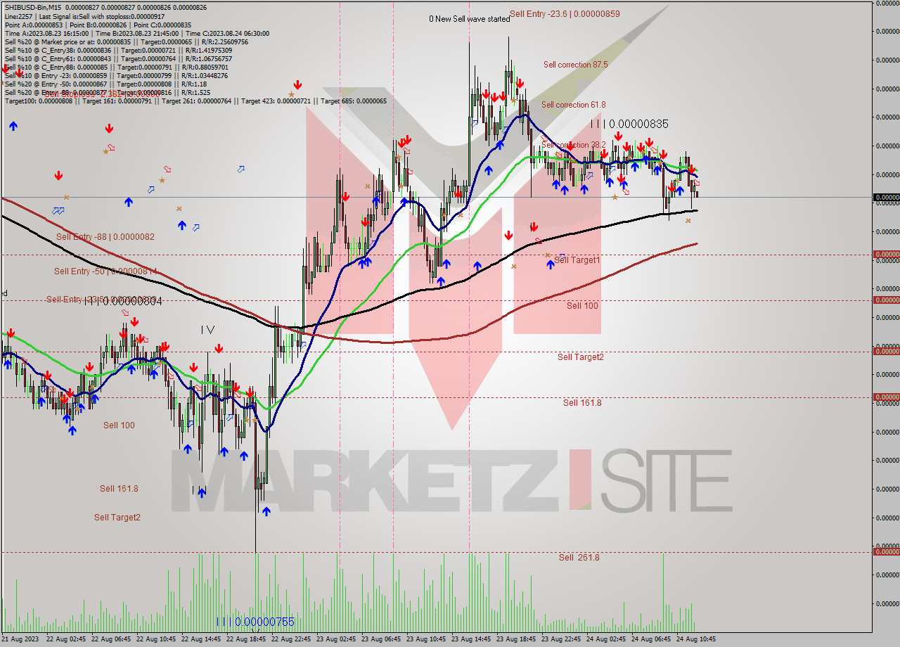 SHIBUSD-Bin M15 Signal