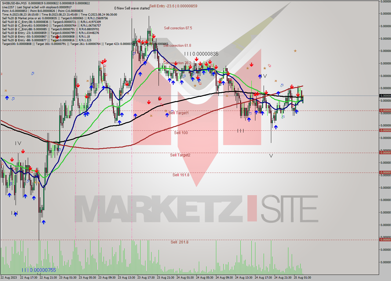 SHIBUSD-Bin M15 Analysis SHIBUSD-Bin M15 Signal