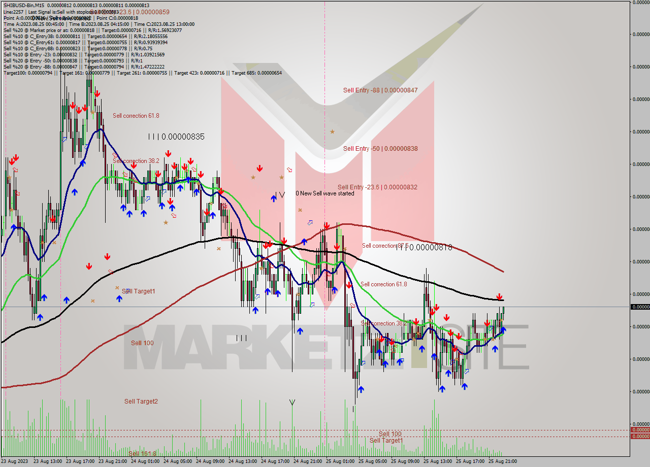 SHIBUSD-Bin M15 Signal