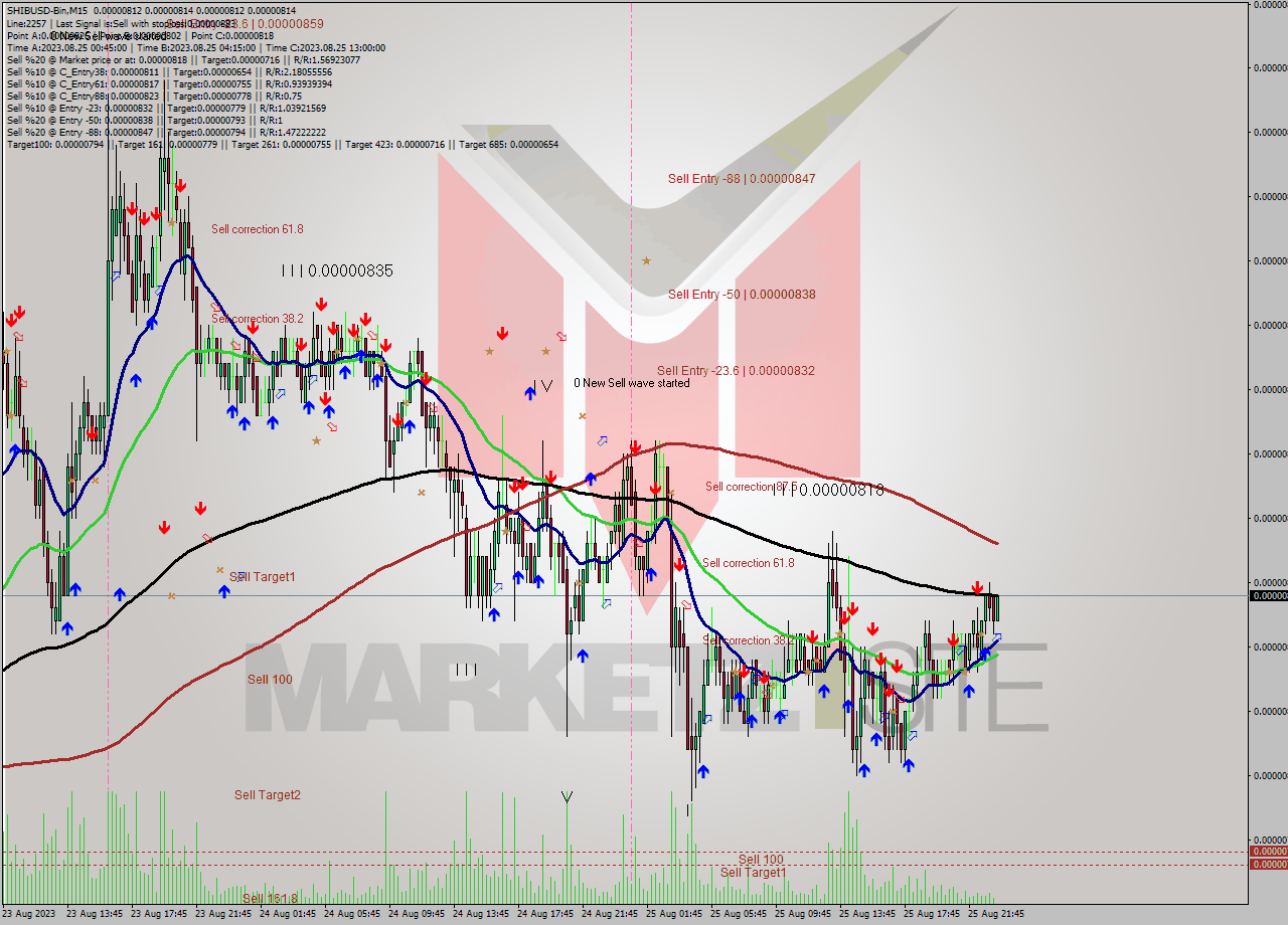SHIBUSD-Bin M15 Signal