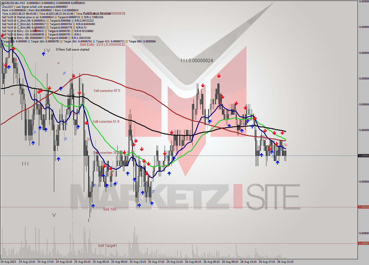 SHIBUSD-Bin M15 Signal