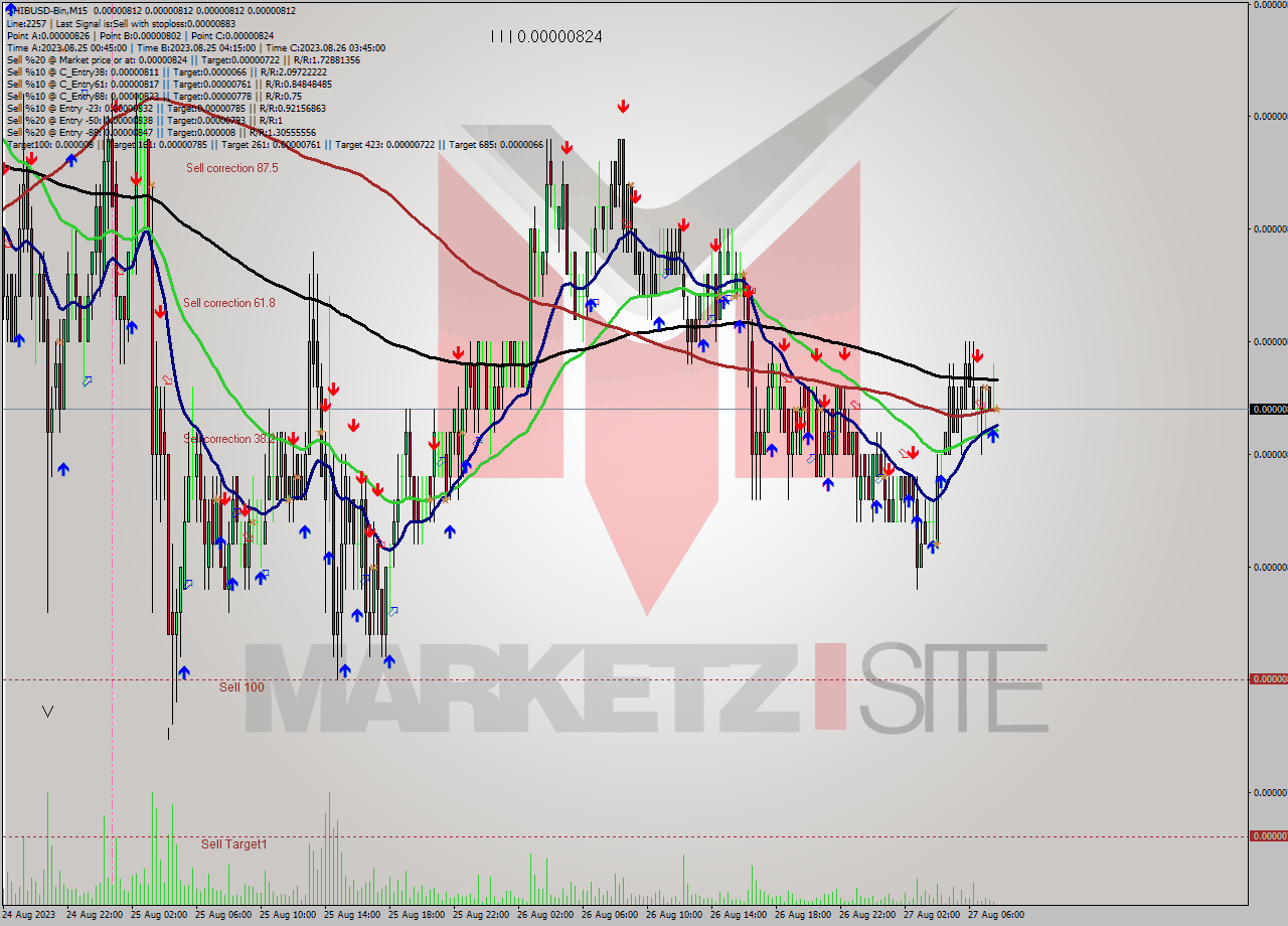 SHIBUSD-Bin M15 Signal