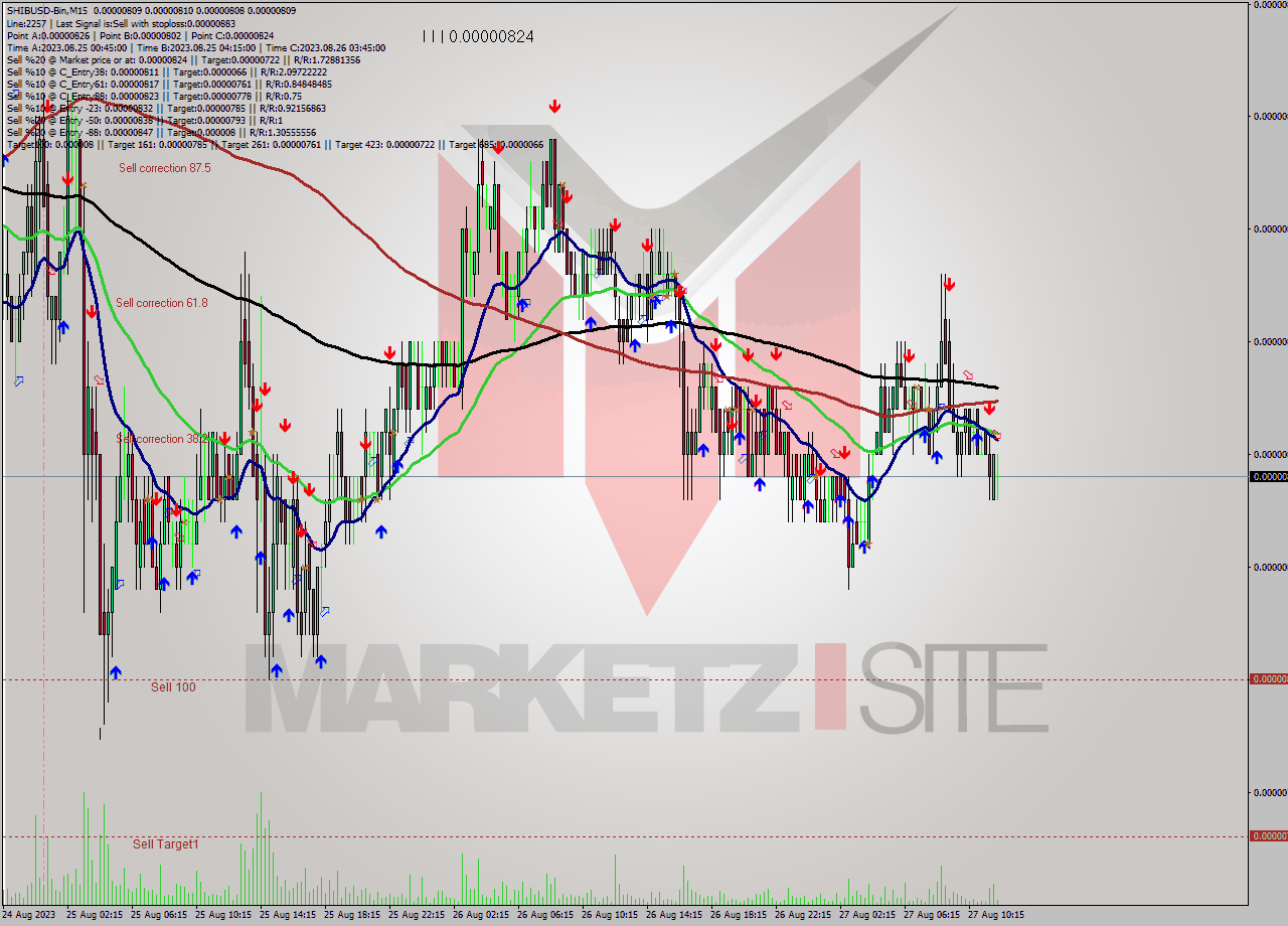 SHIBUSD-Bin M15 Analysis SHIBUSD-Bin M15 Signal