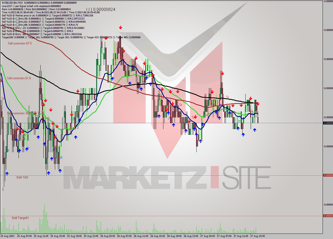 SHIBUSD-Bin M15 Signal