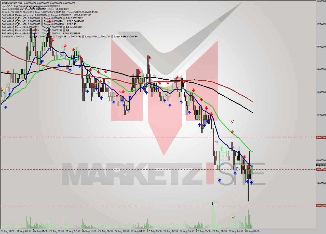 SHIBUSD-Bin M15 Signal